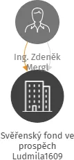Svěřenský fond ve prospěch Ludmila1609, IČO: 08367981: vizualizace vztahů osob a společností