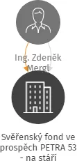 Svěřenský fond ve prospěch PETRA 53 - na stáří, IČO: 08388296: vizualizace vztahů osob a společností