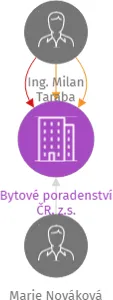 Bytové poradenství ČR, z.s., IČO: 08386765: vizualizace vztahů osob a společností
