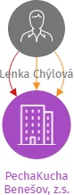 PechaKucha Benešov, z.s., IČO: 08336652: vizualizace vztahů osob a společností