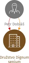 Družstvo Dignum senium, IČO: 08398739: vizualizace vztahů osob a společností