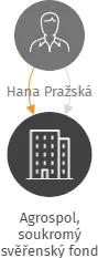 Agrospol, soukromý svěřenský fond, IČO: 08384576: vizualizace vztahů osob a společností
