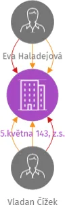 5.května 143, z.s., IČO: 08328307: vizualizace vztahů osob a společností