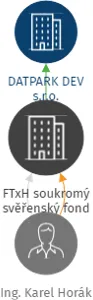 FTxH soukromý svěřenský fond, IČO: 08325642: vizualizace vztahů osob a společností
