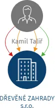 Vizualizace vztahů osob a společností - DŘEVĚNÉ ZAHRADY s.r.o.