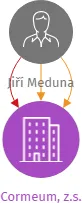 Cormeum, z.s., IČO: 08341087: vizualizace vztahů osob a společností