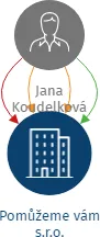 Pomůžeme vám s.r.o., IČO: 08336610: vizualizace vztahů osob a společností