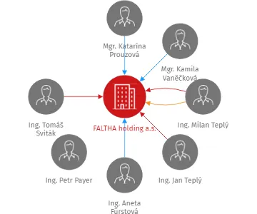 FALTHA holding a.s., IČO: 08348928: vizualizace vztahů osob a společností