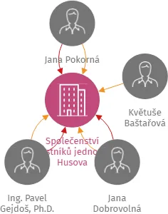 Společenství vlastníků jednotek Husova 1076,1077,Rosice, IČO: 08305358: vizualizace vztahů osob a společností