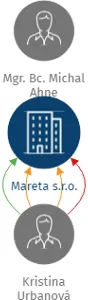 Mareta s.r.o., IČO: 08365776: vizualizace vztahů osob a společností
