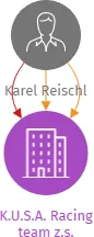 K.U.S.A. Racing team z.s., IČO: 08317313: vizualizace vztahů osob a společností