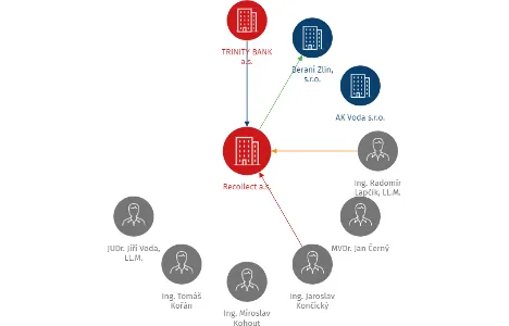 Recollect a.s., IČO: 08313423: vizualizace vztahů osob a společností