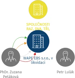 WAPE EBS s.r.o., v likvidaci, IČO: 08326029: vizualizace vztahů osob a společností