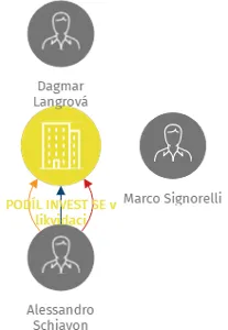 Vizualizace vztahů osob a společností - PODÍL INVEST SE v likvidaci
