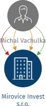 Mirovice Invest s.r.o., IČO: 08393354: vizualizace vztahů osob a společností