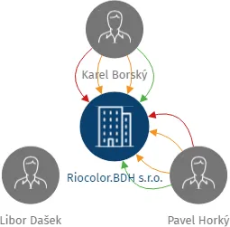 Vizualizace vztahů osob a společností - Riocolor.BDH s.r.o.