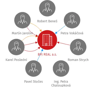 BPJ REAL a.s., IČO: 08374392: vizualizace vztahů osob a společností