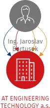 AT ENGINEERING TECHNOLOGY a.s., IČO: 08399026: vizualizace vztahů osob a společností