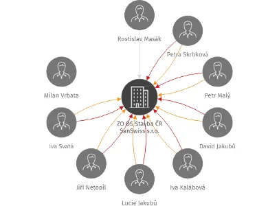 ZO OS Stavba ČR SanSwiss s.r.o., IČO: 08372209: vizualizace vztahů osob a společností