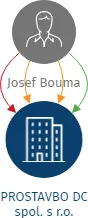 Vizualizace vztahů osob a společností - PROSTAVBO DC spol. s r.o.