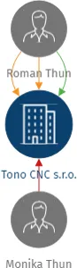 Tono CNC s.r.o., IČO: 08399832: vizualizace vztahů osob a společností