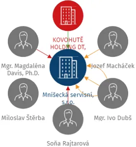 Mníšecká servisní, s.r.o., IČO: 08339058: vizualizace vztahů osob a společností