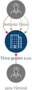 Tůma garden s.r.o., IČO: 08374481: vizualizace vztahů osob a společností