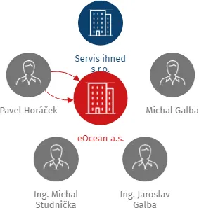 eOcean a.s., IČO: 08329214: vizualizace vztahů osob a společností