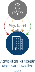 Advokátní kancelář Mgr. Karel Kadlec s.r.o., IČO: 08336296: vizualizace vztahů osob a společností