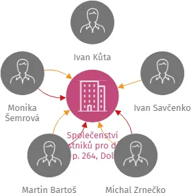 Společenství vlastníků pro dům č. p. 264, Dolní Dvořiště, IČO: 08336377: vizualizace vztahů osob a společností