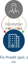 Fin Proekt spol. s r.o., IČO: 08391238: vizualizace vztahů osob a společností