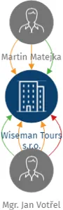 Vizualizace vztahů osob a společností - Wiseman Tours s.r.o.