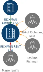 RICHMAN RENT s.r.o., IČO: 08395071: vizualizace vztahů osob a společností