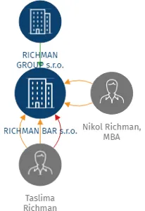 RICHMAN BAR s.r.o., IČO: 08398691: vizualizace vztahů osob a společností