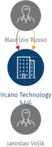 Ircano Technology s.r.o., IČO: 08365911: vizualizace vztahů osob a společností