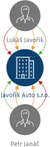 Javořík Auto s.r.o., IČO: 08338566: vizualizace vztahů osob a společností