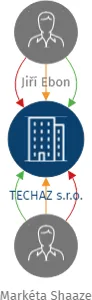TECHAZ s.r.o., IČO: 08398844: vizualizace vztahů osob a společností