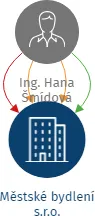 Městské bydlení s.r.o., IČO: 08332266: vizualizace vztahů osob a společností