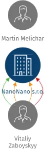 NanoNano s.r.o., IČO: 08317348: vizualizace vztahů osob a společností
