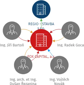 FOX CAPITAL, a.s., IČO: 08371636: vizualizace vztahů osob a společností