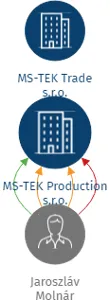 MS-TEK Production s.r.o., IČO: 08385718: vizualizace vztahů osob a společností