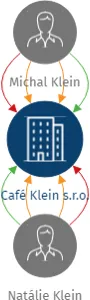 Café Klein s.r.o., IČO: 08394725: vizualizace vztahů osob a společností