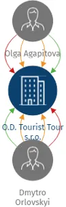 O.D. Tourist Tour s.r.o., IČO: 08395012: vizualizace vztahů osob a společností