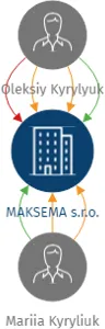 MAKSEMA s.r.o., IČO: 08398771: vizualizace vztahů osob a společností