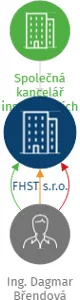 FHST s.r.o., IČO: 08398879: vizualizace vztahů osob a společností