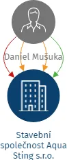 Vizualizace vztahů osob a společností - Stavební společnost Aqua Sting s.r.o.
