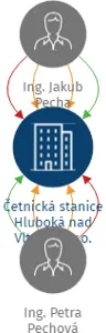 Četnická stanice Hluboká nad Vltavou s.r.o., IČO: 08309809: vizualizace vztahů osob a společností
