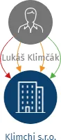 Klimchi s.r.o., IČO: 08326452: vizualizace vztahů osob a společností