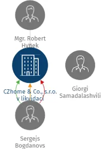 CZhome & Co., s.r.o. v likvidaci, IČO: 08336539: vizualizace vztahů osob a společností