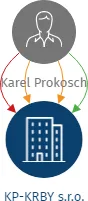 KP-KRBY s.r.o., IČO: 08346160: vizualizace vztahů osob a společností